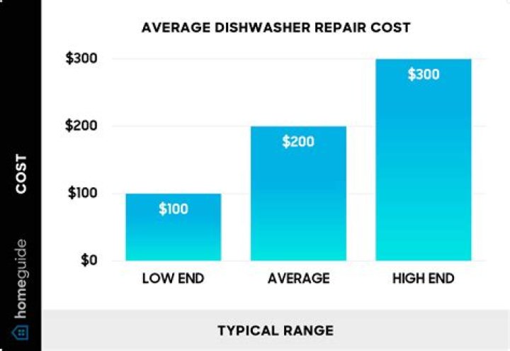 How Much Does A Dishwasher Repair Cost
