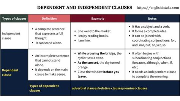 Independent and dependent clauses - How To Discuss